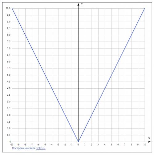 Постройте в одной координатной плоскости график функции y=|x|,y=|x-4|,y=|x-4|-3(с рисунком,)