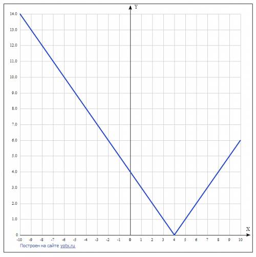 Постройте в одной координатной плоскости график функции y=|x|,y=|x-4|,y=|x-4|-3(с рисунком,)