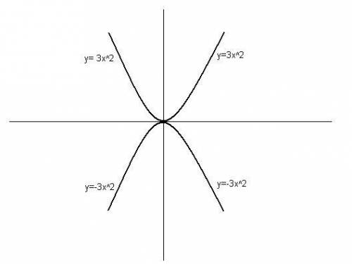 На одной координатной плоскости постройте графики функций : 1) y = 3x^2 и y = -3x^2 2) y = 0,2x^2 и