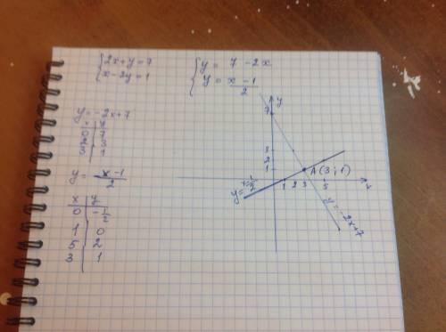 Показать графически, что система уравнений имеет единственное решение: 2х+у=7 х-2у=1