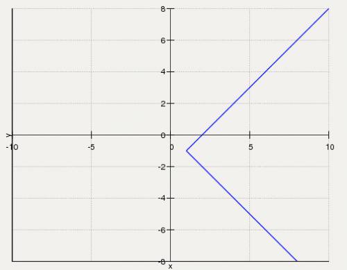 Постройте график уравнения | y+1|=x-1