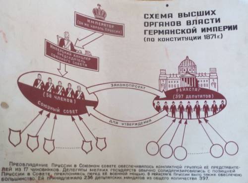 Схема высших органов власти германской империи