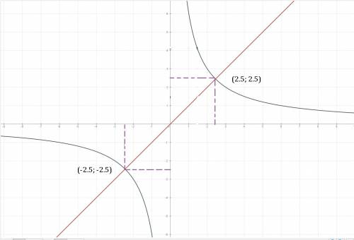 Постройте график функции у=6/x и,используя его, решите уравнение : 6/x = x