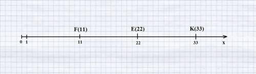 Отметьте на координатном луче точки f(11) e(22) к(33)