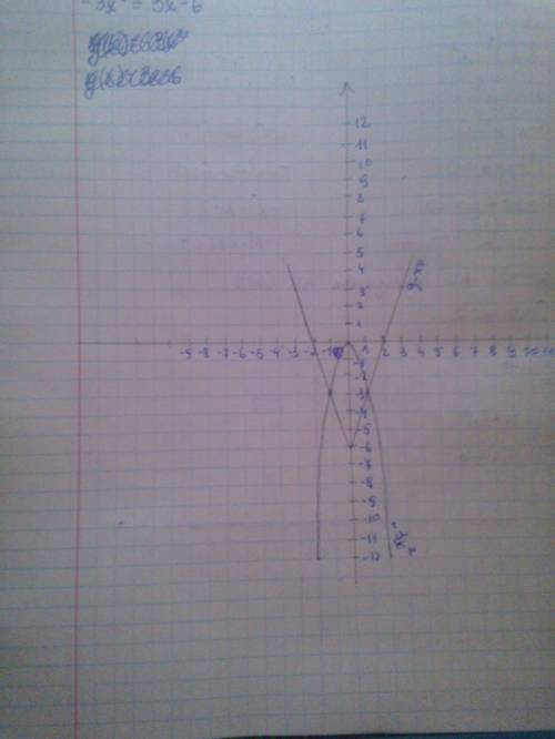 35 графическим реши уравнение −3x2=3x−6.(корни уравнения запиши в возрастающем порядке, если корней