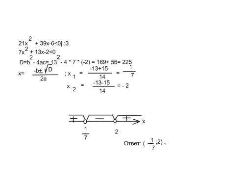 21 x в квадрате плюс 39 икс минус 6 меньше нуля