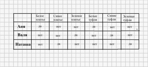 Решить с объяснением.три подруги вышли в белом,зеленом и синем платьях.их туфли были одного из этих