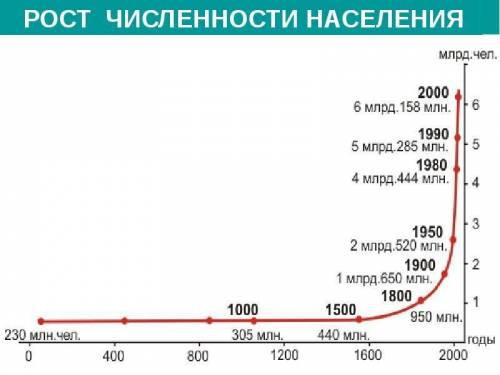 Как изменялись темпы роста численности населения?