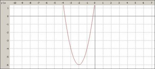 Построить график функции у=2х в квадрате+8х+2 если можно со всеми точками и координатами,и со всеми