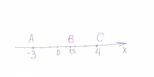 Изобразите на координатной прямой точки a(-3) b(1,5) c(4)