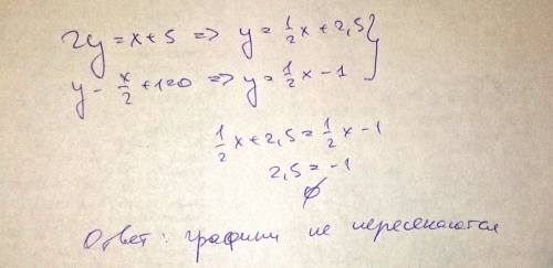 Выясните, пересекаются ли графики функций: 2у=х+5 и у-х если можете, с ! но можно только решение. я