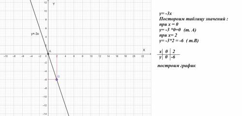 Заполните таблицу и постройте график функции .умоляю вас мне я по 1) у=-3х таблица: х 0 2 у 2)у=1/4х