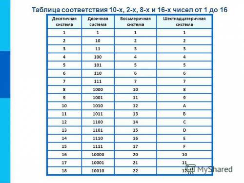 324 в восьмеричной системе счисления,af1 в шестнадцатиричной системе счисления и 87 в десетиричной с