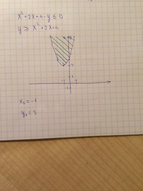 На координатной полоскости изобразите штриховкой решение неравенства х^2+2х+4-у< или равно 0 . ри