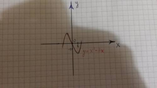 Исследуйте функцию f(x)=x³-3x на монотонность экстремум и построить ее график.