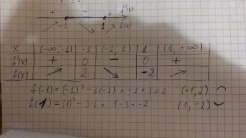 Исследуйте функцию f(x)=x³-3x на монотонность экстремум и построить ее график.