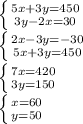 \left \{ {{5x+3y=450} \atop {3y-2x=30} } \right. \\ \left \{ {{2x-3y=-30} \atop {5x+3y=450}} \right. \\ \left \{ {7x=420} \atop {3y=150}} \right. \\ \left \{ {{x=60} \atop {y=50}} \right.