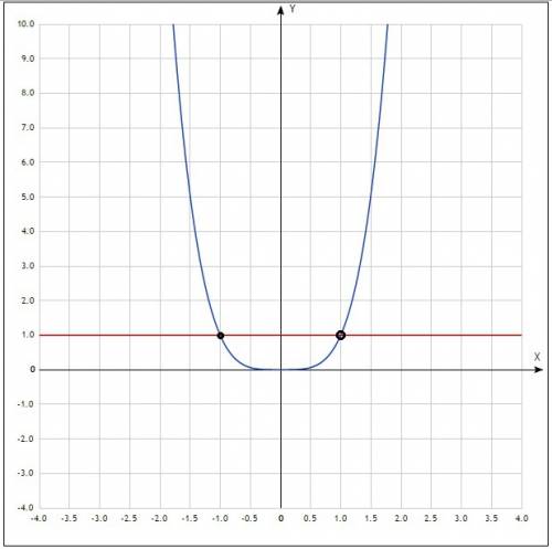 Решите уравнение, используя график функций: х^4=1 если не сложно объясните принцип