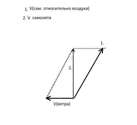 Самолет за 1.5 часа полета преодолел, летя по прямой, расстояние 700 км. перпендикулярно направлению