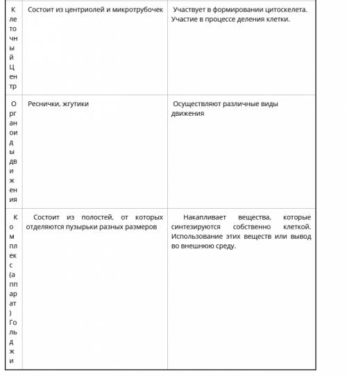 Таблицу по биологии за 9 класс часть клетки,особенности строения ,функции.)