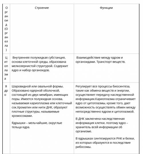 Таблицу по биологии за 9 класс часть клетки,особенности строения ,функции.)