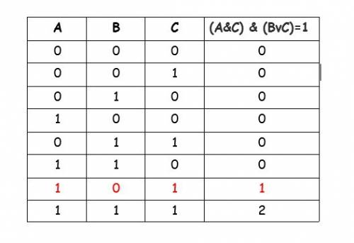 Не доходит.. при каких значениях a, b, c выполняется равенство (a and c) and (b or c)=1?