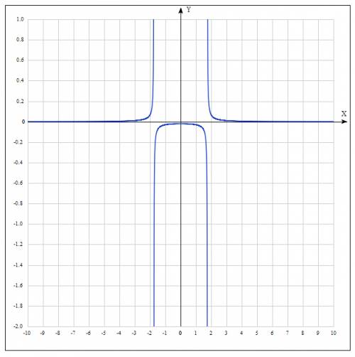 Объясните как найти область значение функции y=1/16x^2-49
