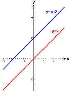 Графическим решите систему линейных уравнееий y-2x=0, y-x=2