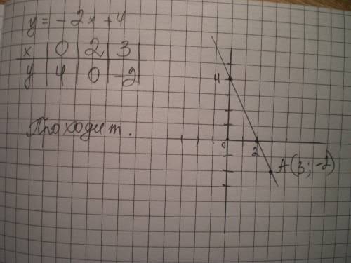 Постройте график функции у= -2х+4 проходит ли этот график через точку а(3; -2)