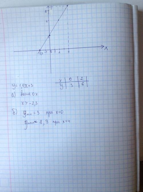 Ничего не смыслю в ( постройте график линейной функции y=1,5x+3. с графику определите: а) значения п