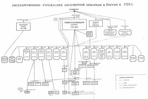 Нарисуйте схему россии к 1725 году.