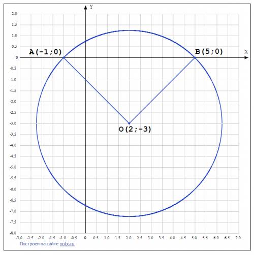 Найти угол между радиусами окружности х2 + у2 - 4х + 6у - 5= 0, проведенными в точки пересечения ее