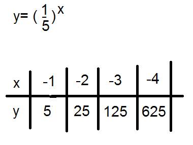 1) постройте схематически график функции 1) у= (1/5) в степени х 2) у= 5 в степени х