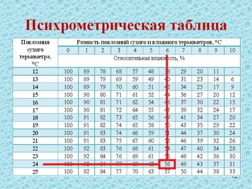 При 24c относительная влажность воздуха 56%. каково показание влажного термометра прихрометра и чему