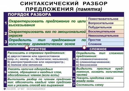 Порядок синтаксического разбора ссп