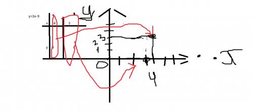 Постройте график линейной функции y 3х-9 с графика найдите а)координаты точки пересечения графика с