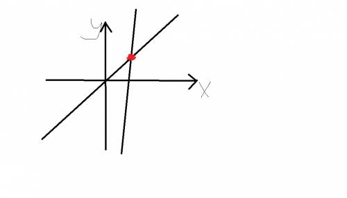 Решите графически систему уравнений: y=x, y=3x-4