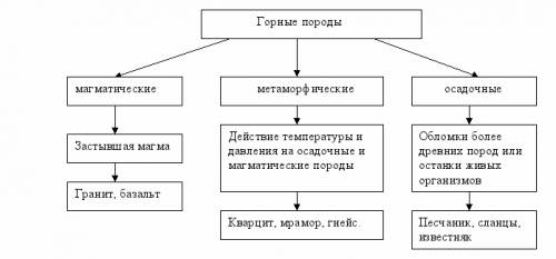 1)что такое антропогенные отложения? 2) примеры полезных ископаемых, магматического и осадочного про