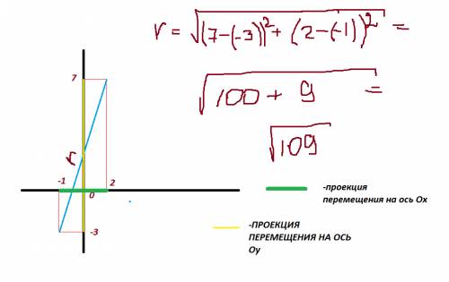 Тело переместилось из точки с координатами (-1; -3)м в точку с координатами (2; 7)м. сделать чертеж,