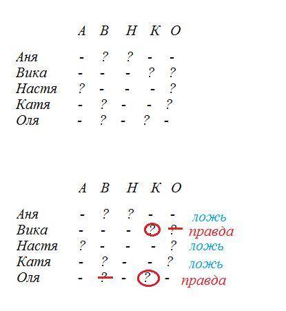 Всемье пятеро дочерей: аня, вика, настя, катя и оля. однажды мама пришла домой и увидела, что на сто