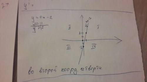 Постройте график функции y=4x-2.в какой координатной четверти нет его точек