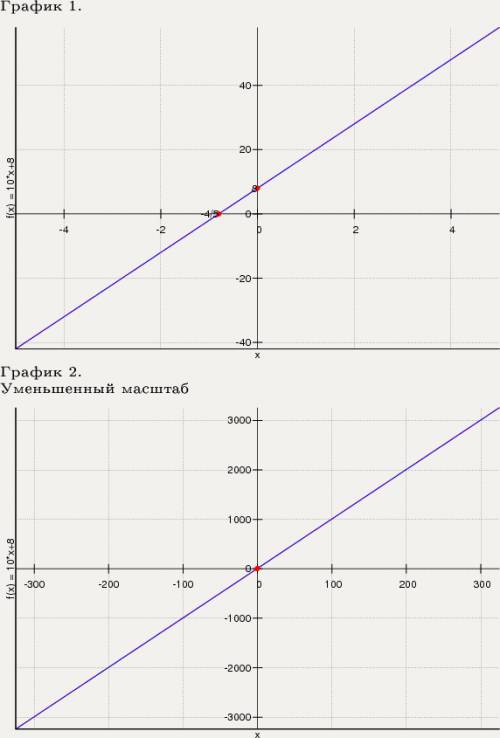 Y=10x + 8 и y=-10x +6 графики должна бытъ одна