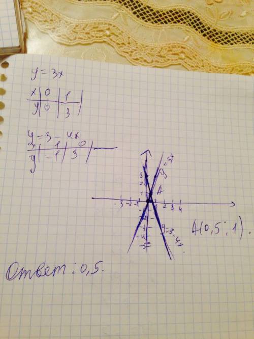 Решите графически систему уравнений у=-3х,у=3-4х