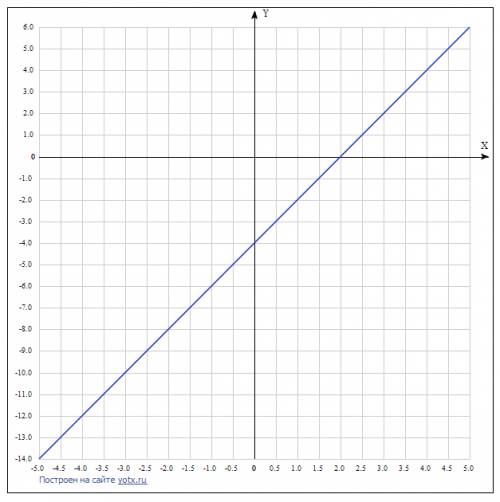 Заполните таблицу и постройте график данной линейной функции\ 1)y=-x+3 2)y=2x-4