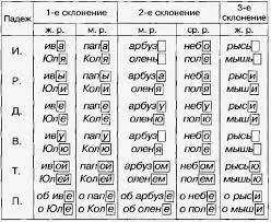 Запиши эти слова буквами и укажи склонение. [гос'т' [гос'т'й'