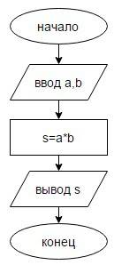 Дан прямоугольник со сторонами а и b. составьте блок-схему и программу на языке паскаль алгоритма на