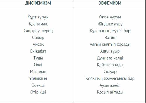 Өздерің халық ауыз әдебиеті үлгілерінен, көркем әдебиеттерден табу, эвфемизм мен дисфемизм құбылыста