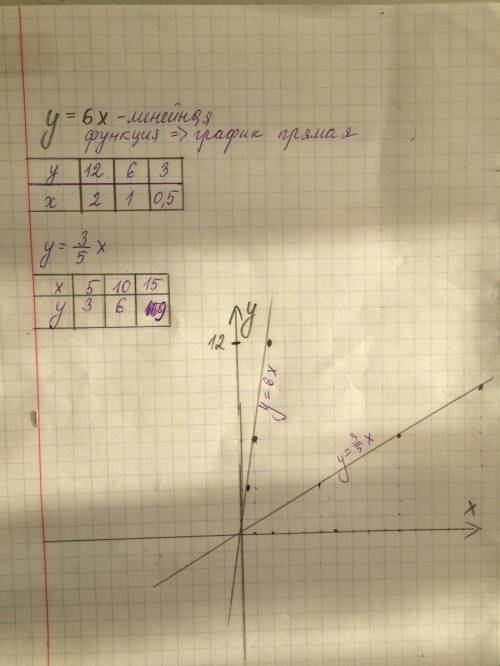 Построить график функции у=6 *х и у=3/5*х