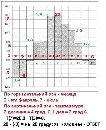 На диаграмме показана среднемесячная температура воздуха в санкт-петербурге за каждый месяц 1999 год