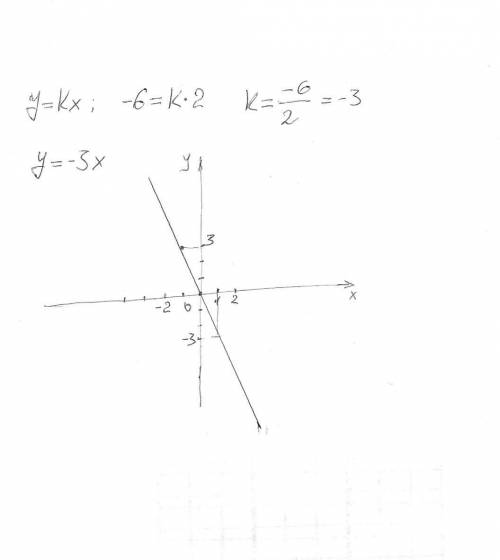 График функции у=кх проходит через точку а(2; -6).найти угловой коэффициент к и построить график это